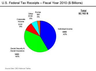 $800px-U.S._Federal_Receipts_-_FY_2007.png