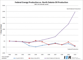 $Federal-Energy-Production-vs-North-Dakota-600px.png