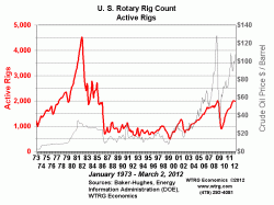 $rig count.gif