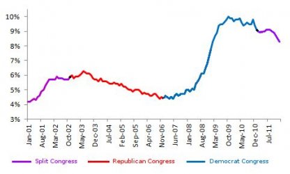 $GOP_vs_DNC-unemployment-january-2012-data.jpg