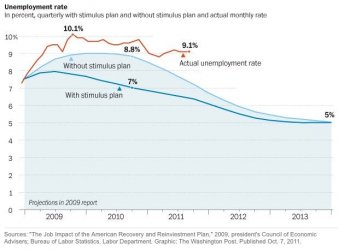 $unemployment-rate-obama-stimulus.jpg