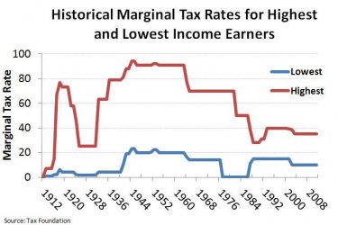 $Historical_Mariginal_Tax_Rate_for_Highest_and_Lowest_Income_Earners.jpg