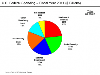 $U.S._Federal_Spending_-_FY_2011.png