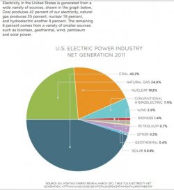 $US_Electricity_Generation_2012.jpg