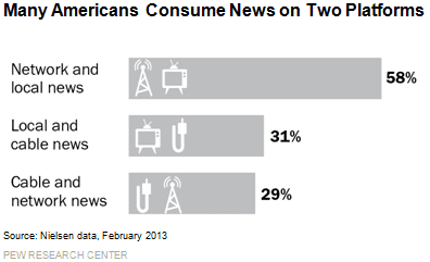$5-Many-Americans-Consume-News-on-Two-Platforms.png