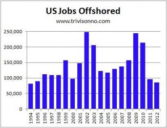 $Jobs-Offshored-Annual.jpg