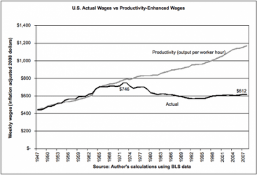 $wages-stagnate-productivity-grows-570x389.png