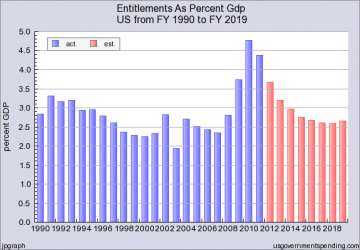 entitlements percent gdp.png