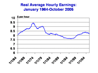 US_Real_Wages_1964-2004.gif