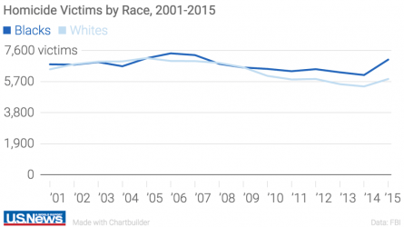 Homicide victims by race.png