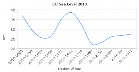 $cu_sea_level_20101.png