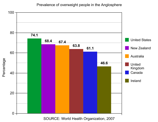 Anglosphere_2007_overweight_rate.png