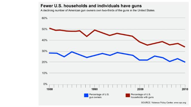 120731095634-declining-gun-ownership-chart-story-top.jpg