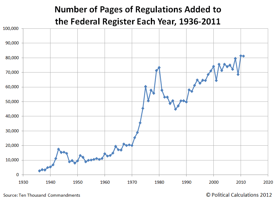 number-pages-regulations-added-to-federal-register-each-year-1936-2012-projected.png