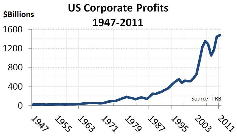 US_Corporate_Profits_1947-2011.jpg