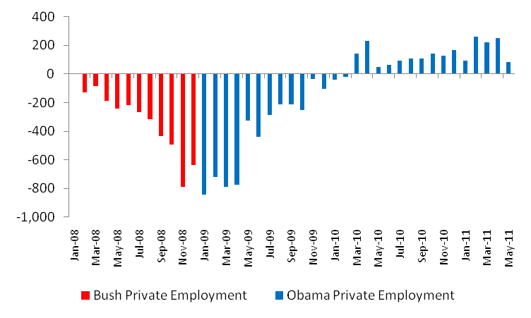change-in-total-private-employment-liberal-may-2011.png