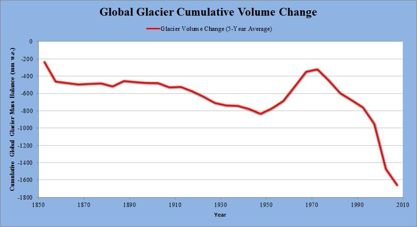 GlobalGlacierVolumeChange.jpg