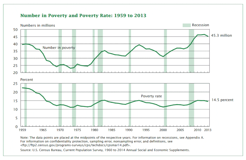 800px-US_poverty_rate_timeline.gif