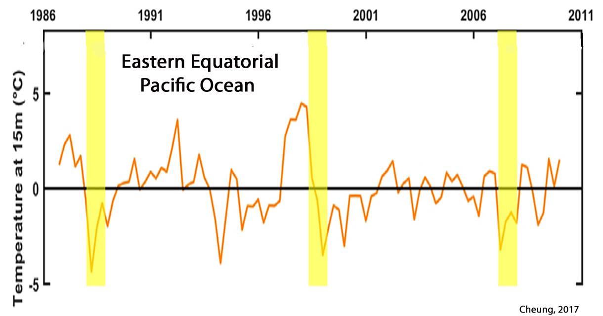Holocene-Cooling-Eastern-Equatoral-Pacific-Cheung-2017.jpg