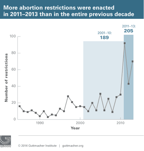 more-restrictions-2011-2013_sm.png