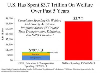 U.S.-Has-Spent-3.7-Trillion-On-Welfare-Over-Past-5-Years.previewweb.jpg