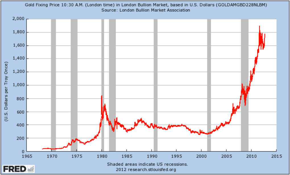 gold-price-since-1970s.png