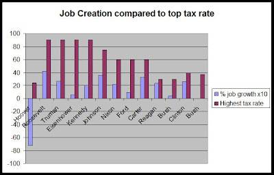 Job+Creation+v+Tax+Rate.jpg