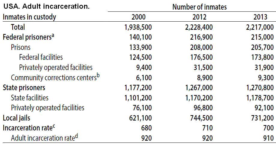 Adult_incarceration_statistics_for_the_USA._Timeline.gif