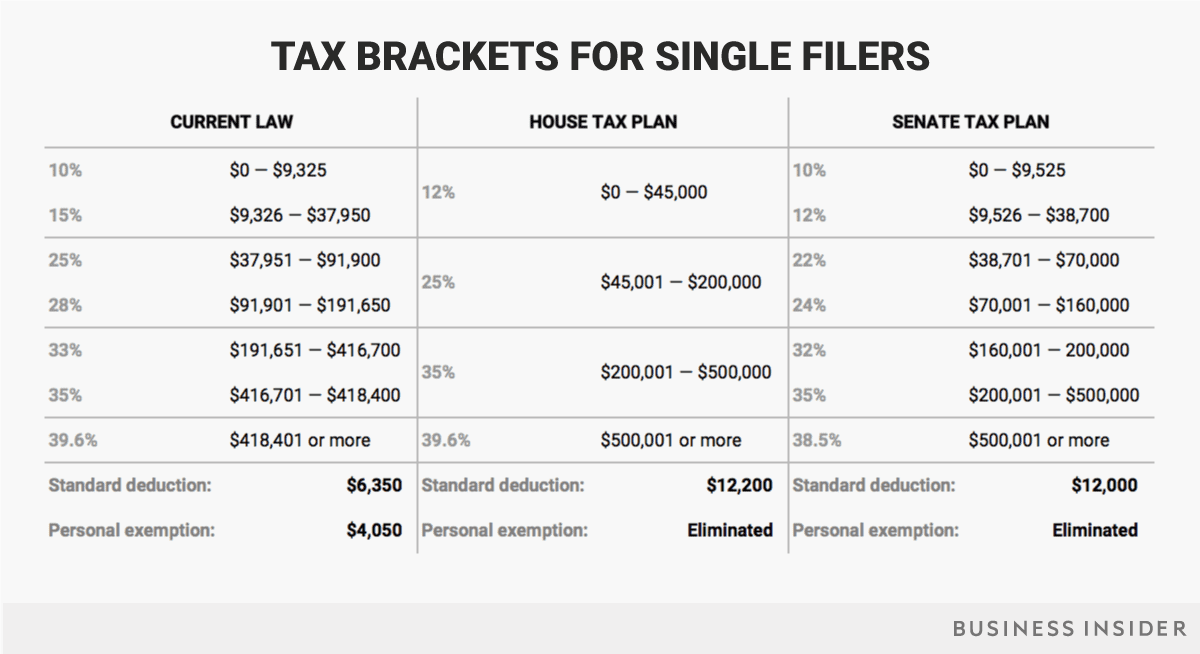 11-15-17-single-tax-brackets-current-house-senate.png