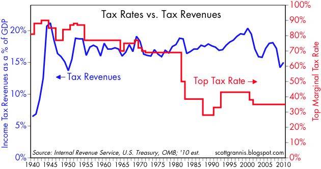Tax+Rates+vs+revenues.jpg