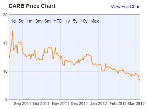 Carbonite-Stock-Chart-Aug-2011-March-7-2012.jpg