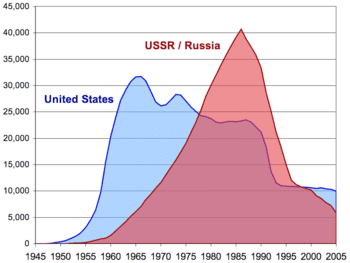 350px-US_and_USSR_nuclear_stockpiles.png