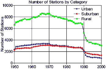 stations_by_category.gif