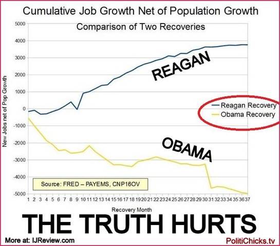 Chart-of-job-growth-under-Obama-vs-Reagan.jpg