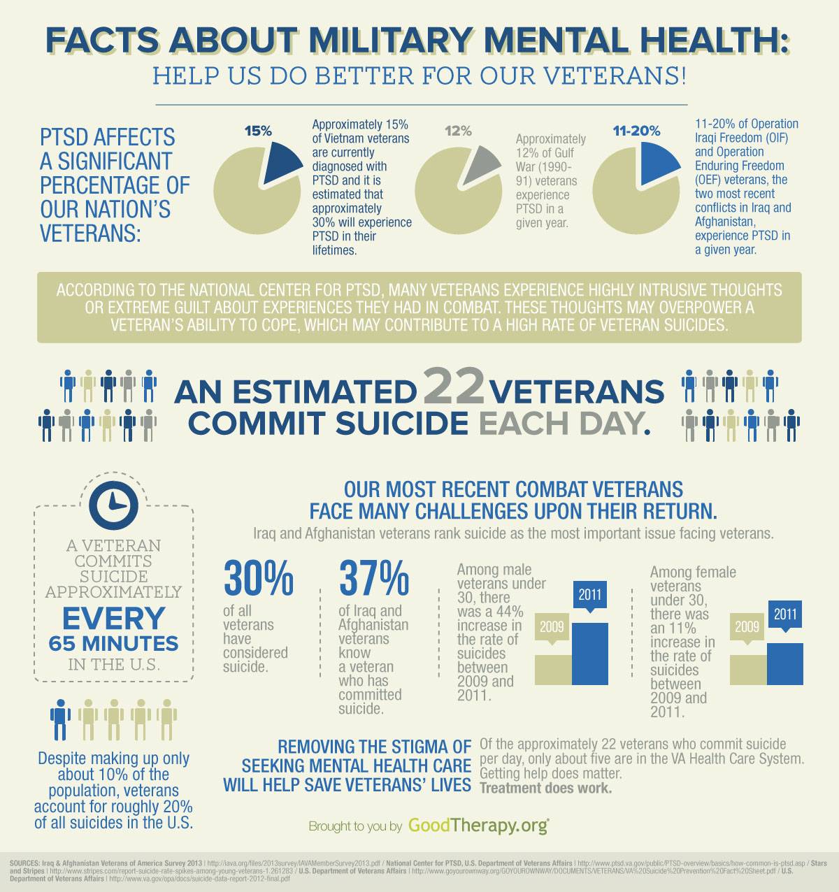 Military-and-Veterans-Mental-Health-Infographic-GoodTherapy.jpeg