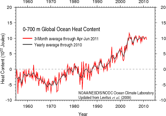 global-ocean-heat-content.gif