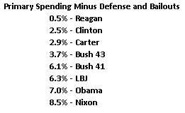 president-rankings-primary-spending-minus-defense-and-bailouts.jpg