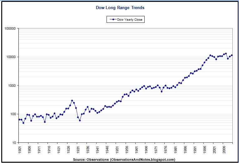 Dow%2BLong%2BRange%2BTrend%2BGraph.jpg