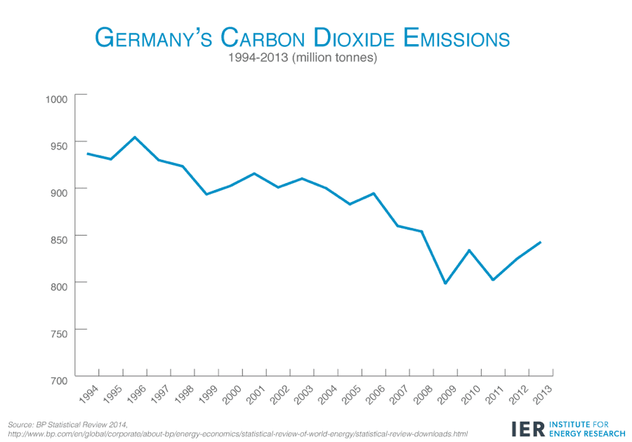 Germanys-CO2-emissions.png