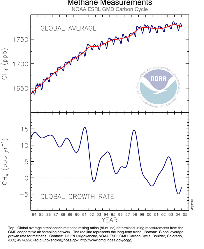 Methane-global-average-2006.jpg