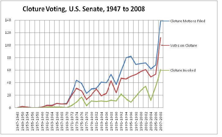 cloture_voting,_u.s._senate,_1947_to_2008.jpg