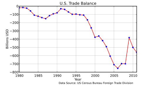 500px-US_Trade_Balance_1980_2011.svg.png