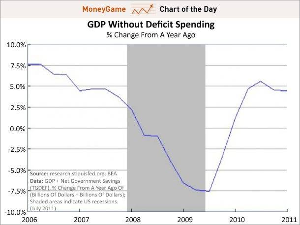 chart-of-the-day-gdp-without-deficit-spending-july-2011.jpg