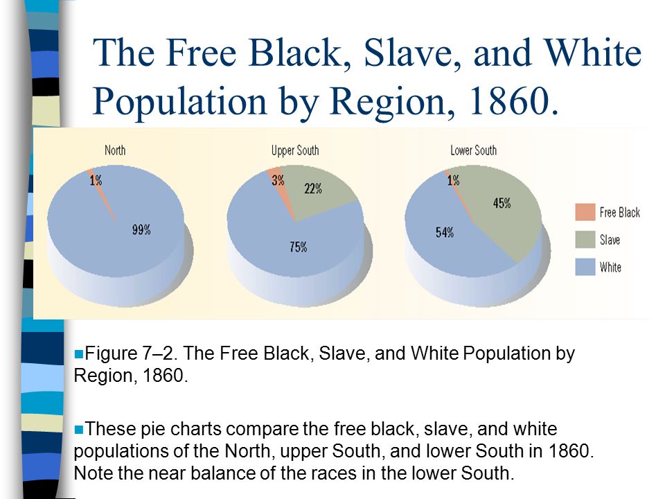The+Free+Black%2C+Slave%2C+and+White+Population+by+Region%2C+1860..jpg