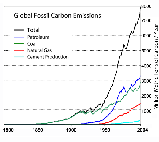 Global_Carbon_Emission_by_Type_to_Y2004.png