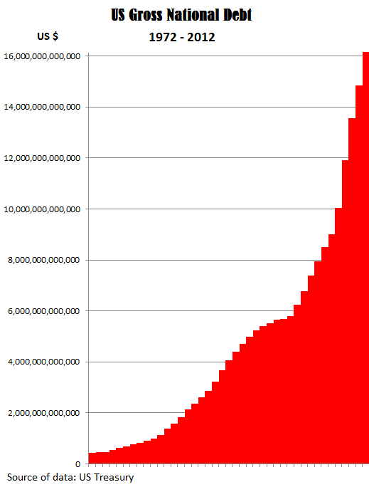 US-Gross-National-Debt-1972-2012-graph.png