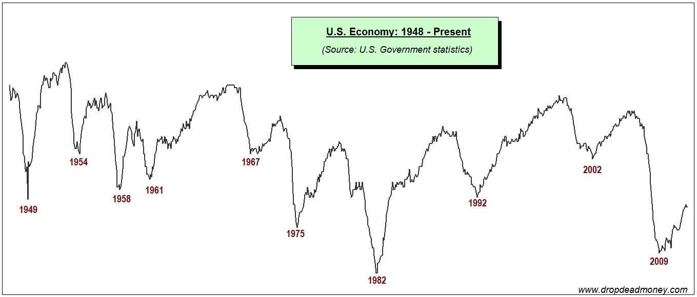 US-Economy-1948-2012-Q2-2012.jpg