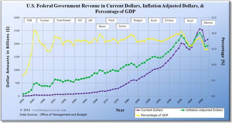 u-s-federal-government-revenue-current-inflation-gdp.jpg