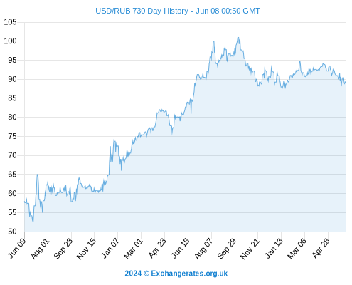 USD-RUB-730-day-exchange-rate-history-graph-large.png