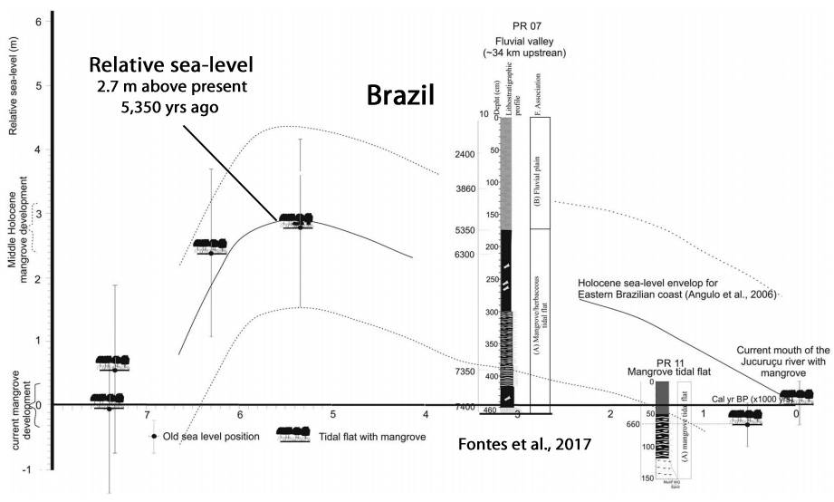 Holocene-Cooling-Sea-Level-Brazil-Fontes-2017.jpg